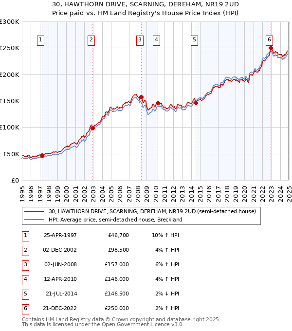 30, HAWTHORN DRIVE, SCARNING, DEREHAM, NR19 2UD: Price paid vs HM Land Registry's House Price Index