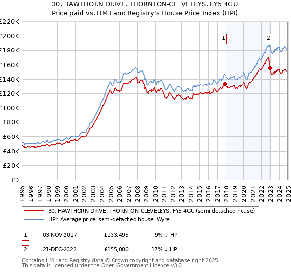 30, HAWTHORN DRIVE, THORNTON-CLEVELEYS, FY5 4GU: Price paid vs HM Land Registry's House Price Index
