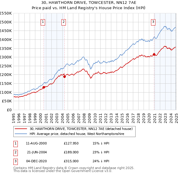 30, HAWTHORN DRIVE, TOWCESTER, NN12 7AE: Price paid vs HM Land Registry's House Price Index