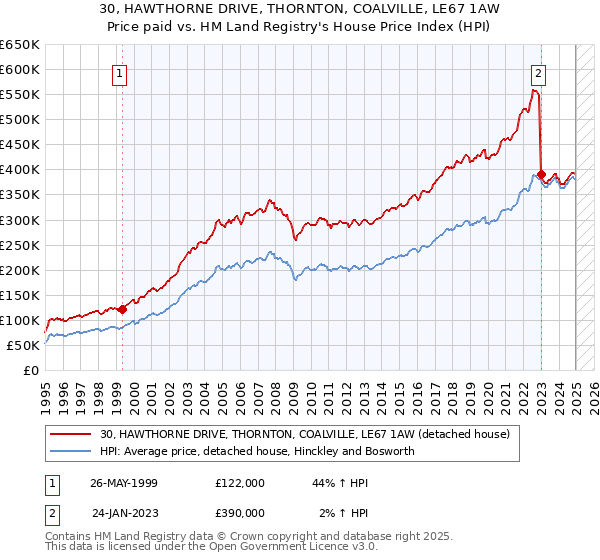 30, HAWTHORNE DRIVE, THORNTON, COALVILLE, LE67 1AW: Price paid vs HM Land Registry's House Price Index