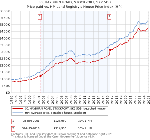 30, HAYBURN ROAD, STOCKPORT, SK2 5DB: Price paid vs HM Land Registry's House Price Index