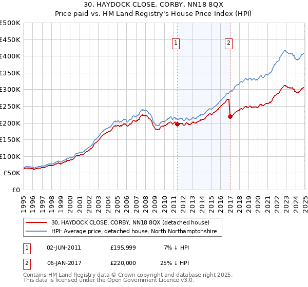 30, HAYDOCK CLOSE, CORBY, NN18 8QX: Price paid vs HM Land Registry's House Price Index