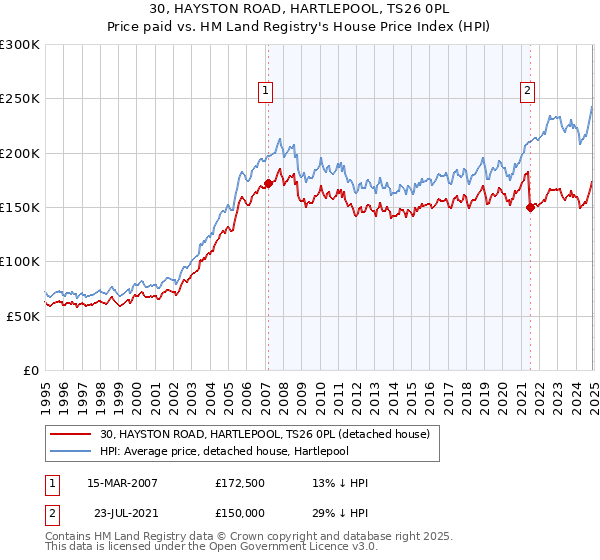 30, HAYSTON ROAD, HARTLEPOOL, TS26 0PL: Price paid vs HM Land Registry's House Price Index