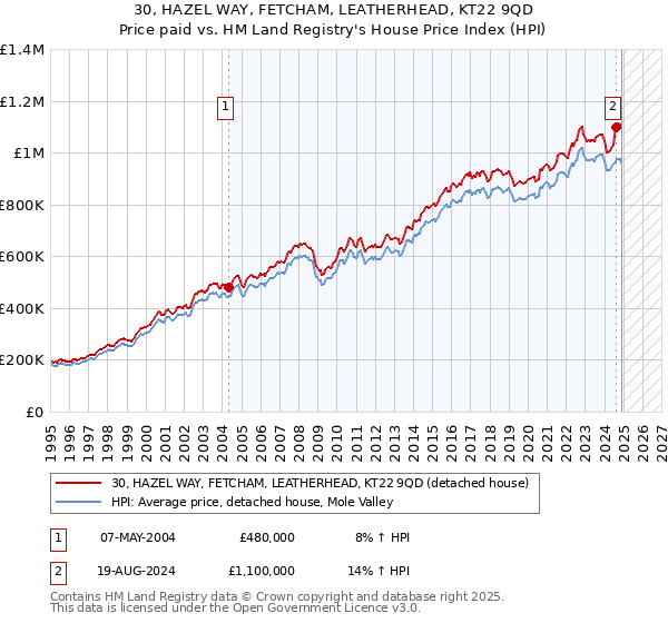 30, HAZEL WAY, FETCHAM, LEATHERHEAD, KT22 9QD: Price paid vs HM Land Registry's House Price Index