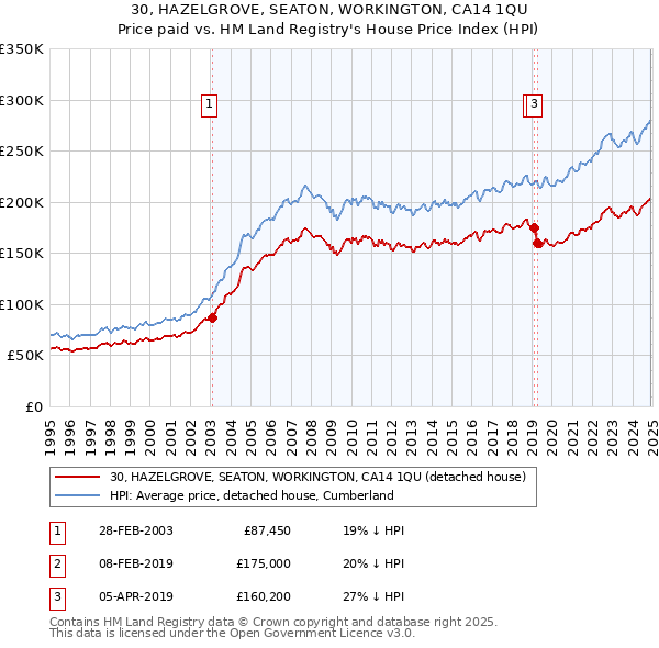 30, HAZELGROVE, SEATON, WORKINGTON, CA14 1QU: Price paid vs HM Land Registry's House Price Index