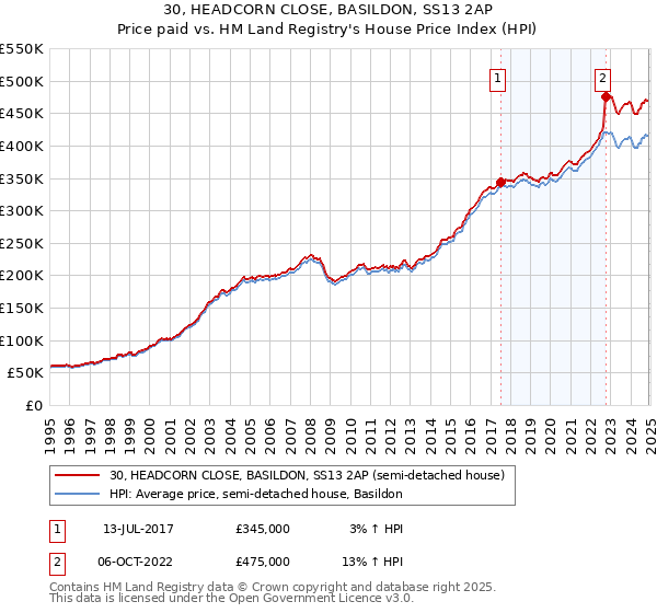 30, HEADCORN CLOSE, BASILDON, SS13 2AP: Price paid vs HM Land Registry's House Price Index