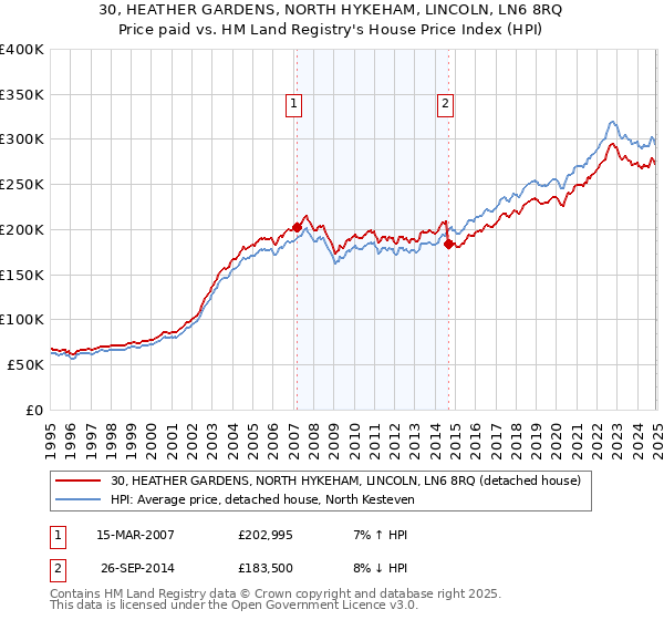 30, HEATHER GARDENS, NORTH HYKEHAM, LINCOLN, LN6 8RQ: Price paid vs HM Land Registry's House Price Index