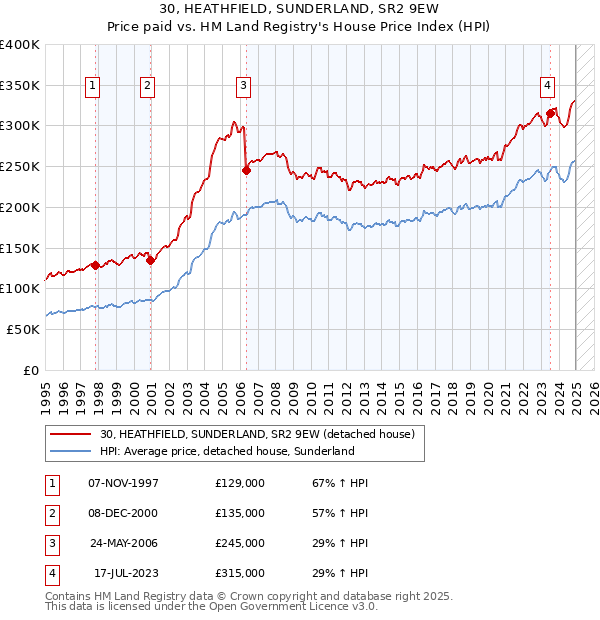 30, HEATHFIELD, SUNDERLAND, SR2 9EW: Price paid vs HM Land Registry's House Price Index