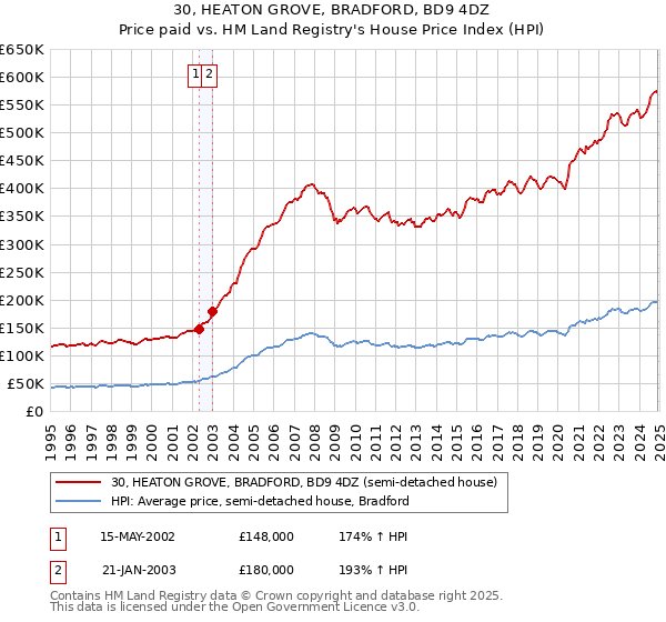30, HEATON GROVE, BRADFORD, BD9 4DZ: Price paid vs HM Land Registry's House Price Index