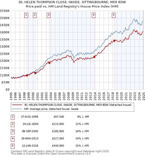 30, HELEN THOMPSON CLOSE, IWADE, SITTINGBOURNE, ME9 8DW: Price paid vs HM Land Registry's House Price Index