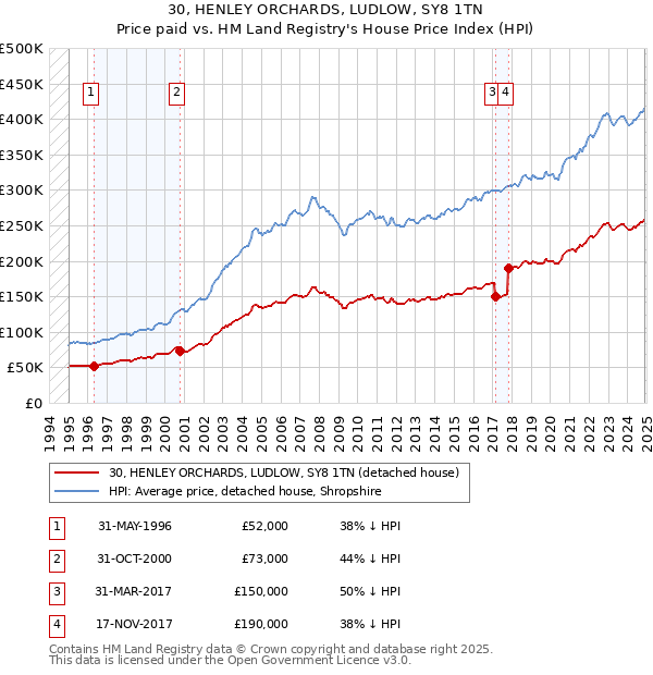 30, HENLEY ORCHARDS, LUDLOW, SY8 1TN: Price paid vs HM Land Registry's House Price Index