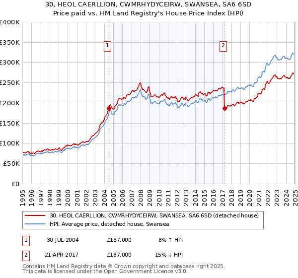 30, HEOL CAERLLION, CWMRHYDYCEIRW, SWANSEA, SA6 6SD: Price paid vs HM Land Registry's House Price Index
