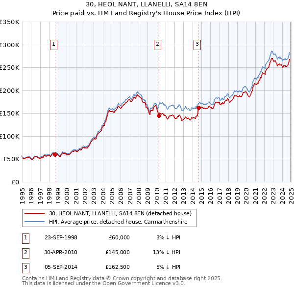 30, HEOL NANT, LLANELLI, SA14 8EN: Price paid vs HM Land Registry's House Price Index
