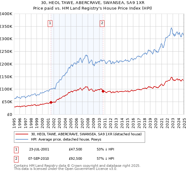 30, HEOL TAWE, ABERCRAVE, SWANSEA, SA9 1XR: Price paid vs HM Land Registry's House Price Index