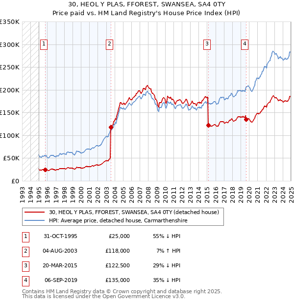 30, HEOL Y PLAS, FFOREST, SWANSEA, SA4 0TY: Price paid vs HM Land Registry's House Price Index