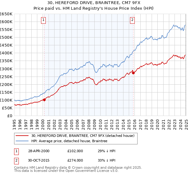 30, HEREFORD DRIVE, BRAINTREE, CM7 9FX: Price paid vs HM Land Registry's House Price Index