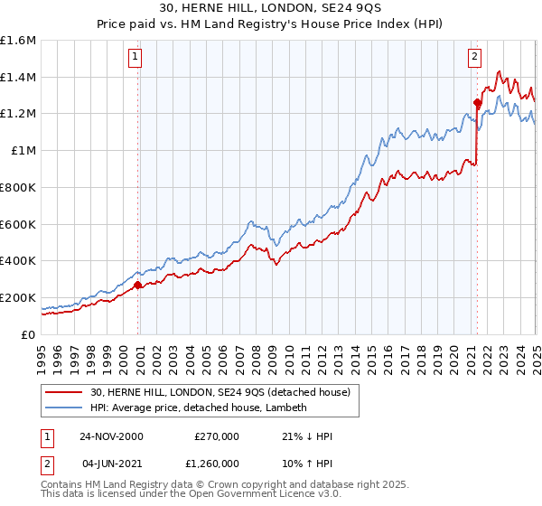 30, HERNE HILL, LONDON, SE24 9QS: Price paid vs HM Land Registry's House Price Index