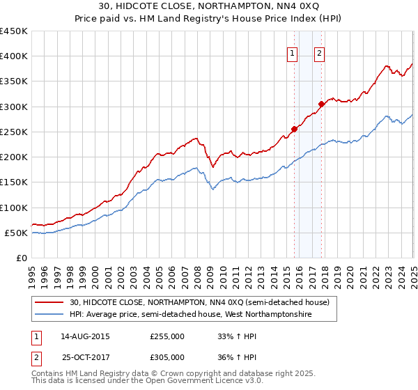 30, HIDCOTE CLOSE, NORTHAMPTON, NN4 0XQ: Price paid vs HM Land Registry's House Price Index