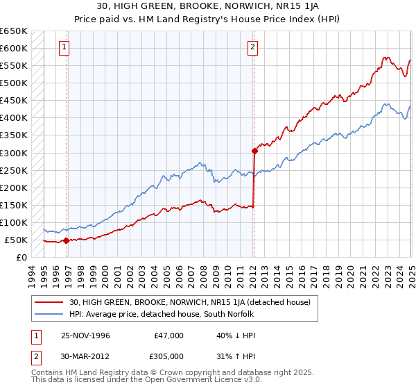 30, HIGH GREEN, BROOKE, NORWICH, NR15 1JA: Price paid vs HM Land Registry's House Price Index