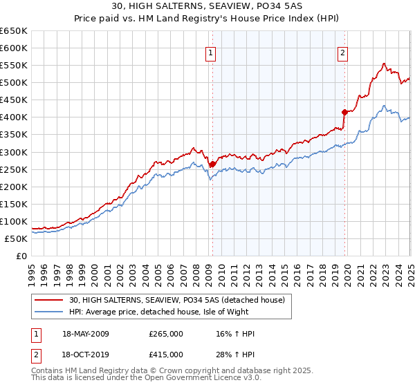30, HIGH SALTERNS, SEAVIEW, PO34 5AS: Price paid vs HM Land Registry's House Price Index