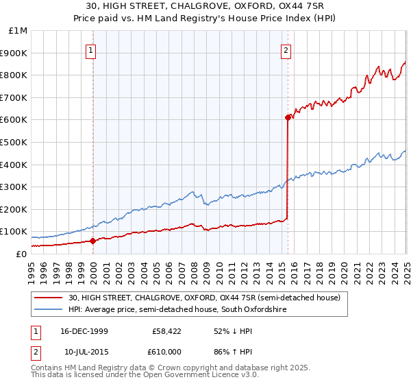 30, HIGH STREET, CHALGROVE, OXFORD, OX44 7SR: Price paid vs HM Land Registry's House Price Index