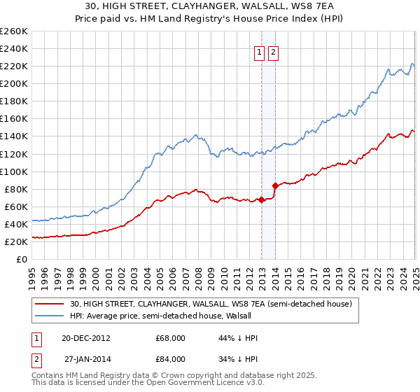 30, HIGH STREET, CLAYHANGER, WALSALL, WS8 7EA: Price paid vs HM Land Registry's House Price Index