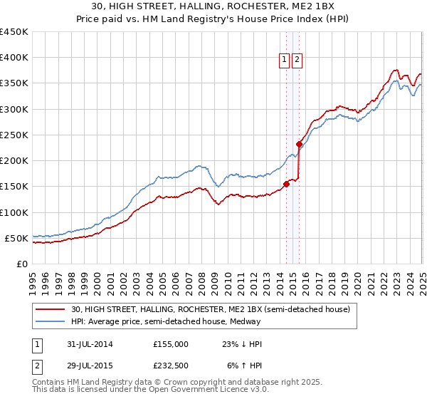 30, HIGH STREET, HALLING, ROCHESTER, ME2 1BX: Price paid vs HM Land Registry's House Price Index