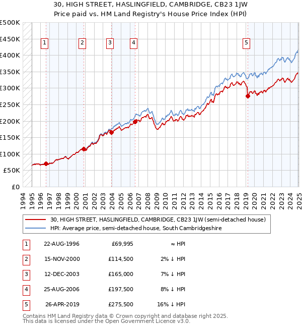 30, HIGH STREET, HASLINGFIELD, CAMBRIDGE, CB23 1JW: Price paid vs HM Land Registry's House Price Index