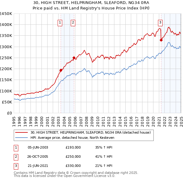 30, HIGH STREET, HELPRINGHAM, SLEAFORD, NG34 0RA: Price paid vs HM Land Registry's House Price Index