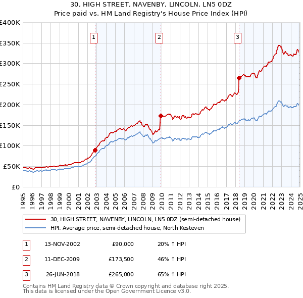 30, HIGH STREET, NAVENBY, LINCOLN, LN5 0DZ: Price paid vs HM Land Registry's House Price Index