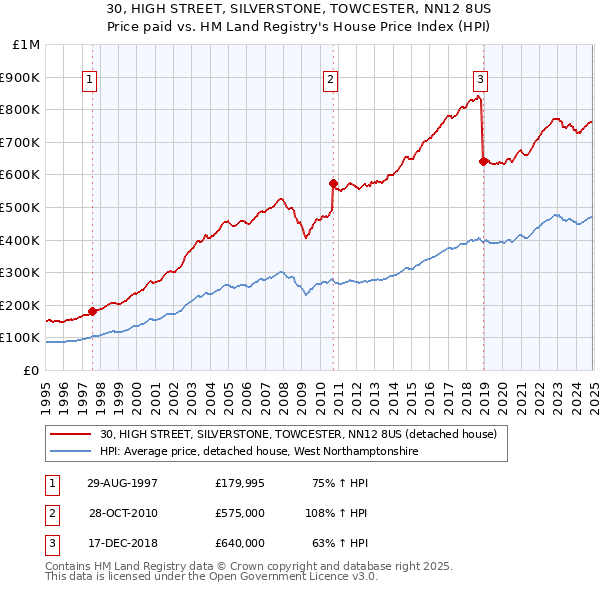 30, HIGH STREET, SILVERSTONE, TOWCESTER, NN12 8US: Price paid vs HM Land Registry's House Price Index
