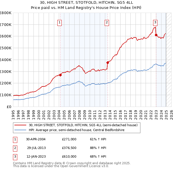 30, HIGH STREET, STOTFOLD, HITCHIN, SG5 4LL: Price paid vs HM Land Registry's House Price Index