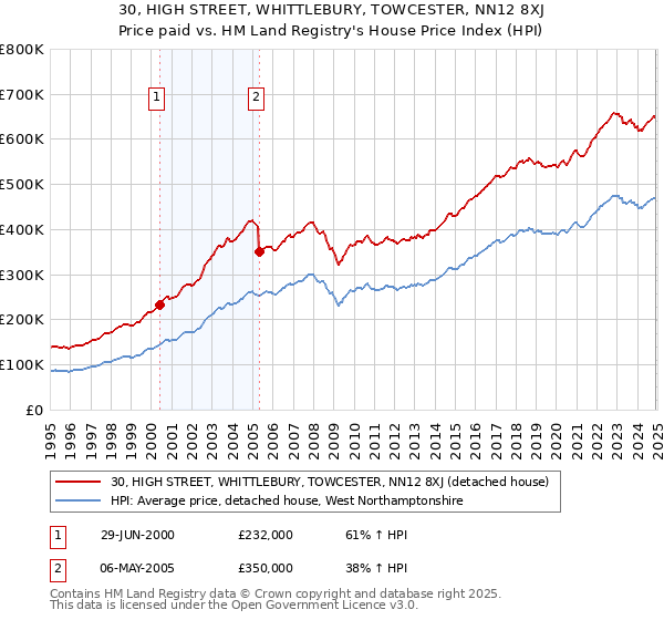 30, HIGH STREET, WHITTLEBURY, TOWCESTER, NN12 8XJ: Price paid vs HM Land Registry's House Price Index