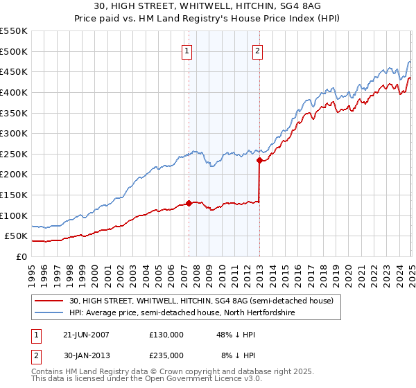 30, HIGH STREET, WHITWELL, HITCHIN, SG4 8AG: Price paid vs HM Land Registry's House Price Index