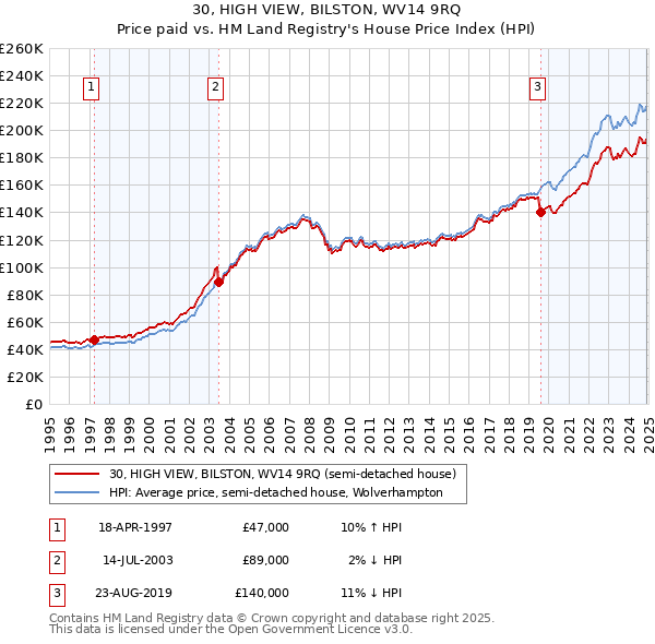 30, HIGH VIEW, BILSTON, WV14 9RQ: Price paid vs HM Land Registry's House Price Index