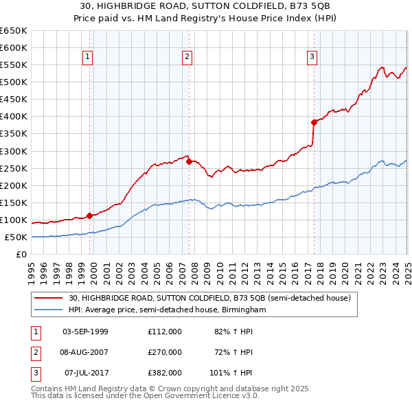 30, HIGHBRIDGE ROAD, SUTTON COLDFIELD, B73 5QB: Price paid vs HM Land Registry's House Price Index