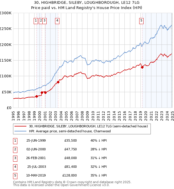 30, HIGHBRIDGE, SILEBY, LOUGHBOROUGH, LE12 7LG: Price paid vs HM Land Registry's House Price Index