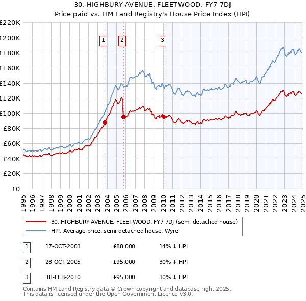 30, HIGHBURY AVENUE, FLEETWOOD, FY7 7DJ: Price paid vs HM Land Registry's House Price Index