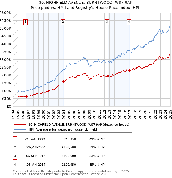 30, HIGHFIELD AVENUE, BURNTWOOD, WS7 9AP: Price paid vs HM Land Registry's House Price Index