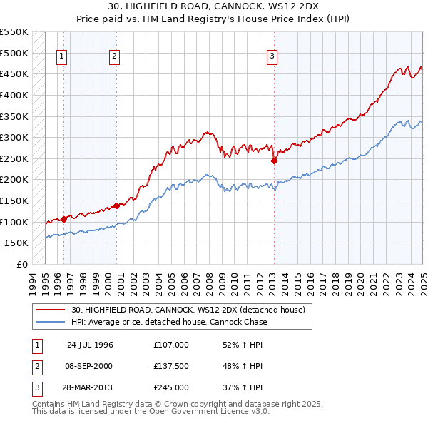30, HIGHFIELD ROAD, CANNOCK, WS12 2DX: Price paid vs HM Land Registry's House Price Index