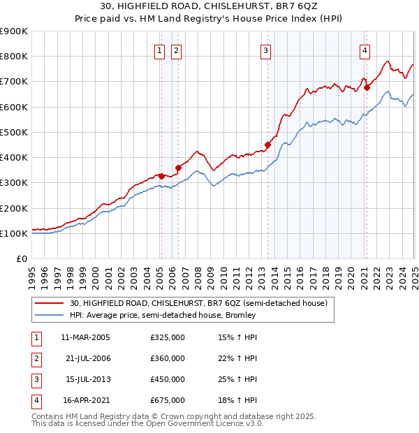 30, HIGHFIELD ROAD, CHISLEHURST, BR7 6QZ: Price paid vs HM Land Registry's House Price Index