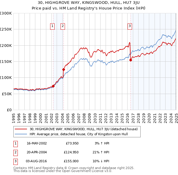 30, HIGHGROVE WAY, KINGSWOOD, HULL, HU7 3JU: Price paid vs HM Land Registry's House Price Index