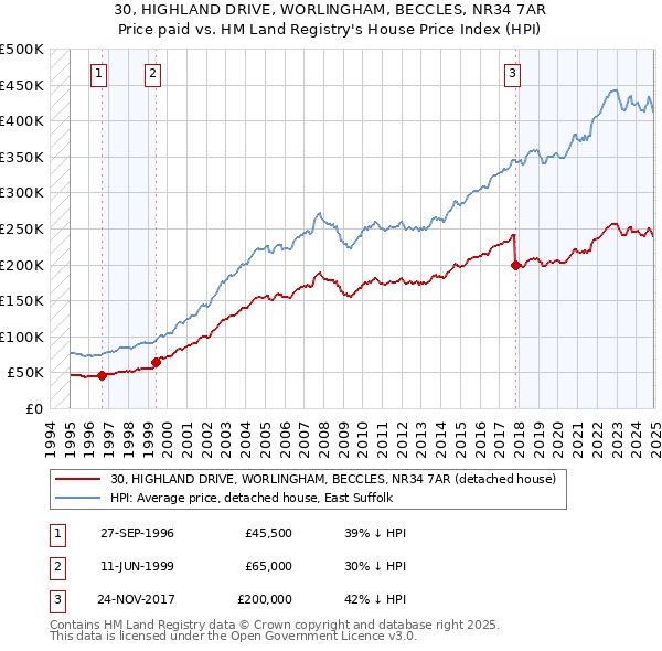 30, HIGHLAND DRIVE, WORLINGHAM, BECCLES, NR34 7AR: Price paid vs HM Land Registry's House Price Index