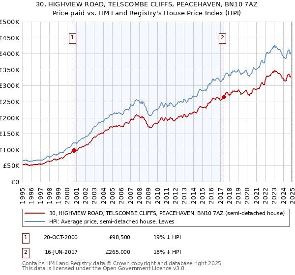 30, HIGHVIEW ROAD, TELSCOMBE CLIFFS, PEACEHAVEN, BN10 7AZ: Price paid vs HM Land Registry's House Price Index