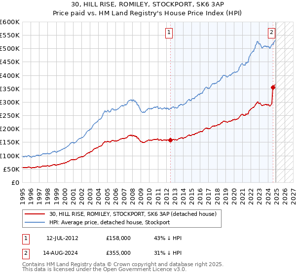 30, HILL RISE, ROMILEY, STOCKPORT, SK6 3AP: Price paid vs HM Land Registry's House Price Index