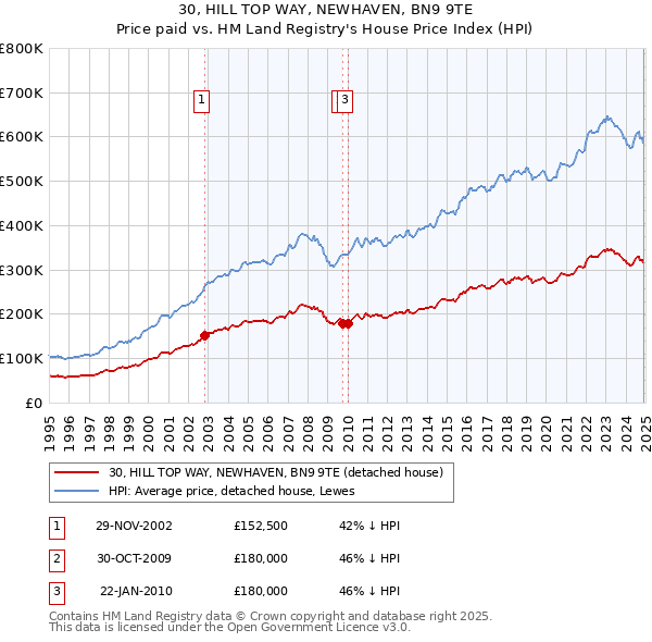 30, HILL TOP WAY, NEWHAVEN, BN9 9TE: Price paid vs HM Land Registry's House Price Index