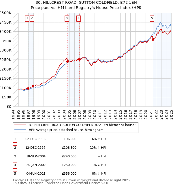 30, HILLCREST ROAD, SUTTON COLDFIELD, B72 1EN: Price paid vs HM Land Registry's House Price Index