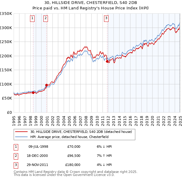 30, HILLSIDE DRIVE, CHESTERFIELD, S40 2DB: Price paid vs HM Land Registry's House Price Index