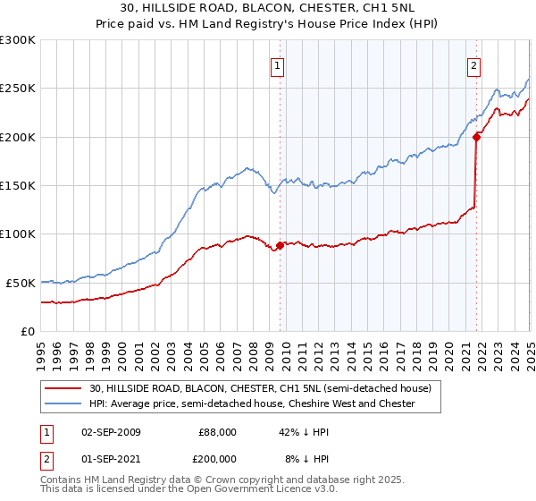 30, HILLSIDE ROAD, BLACON, CHESTER, CH1 5NL: Price paid vs HM Land Registry's House Price Index