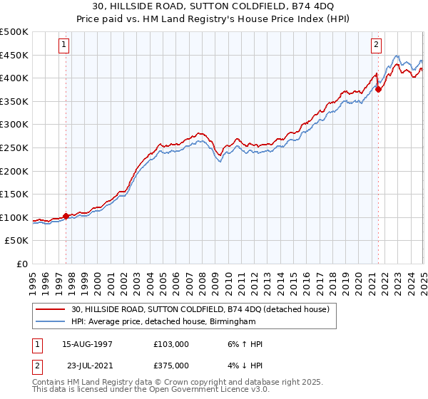 30, HILLSIDE ROAD, SUTTON COLDFIELD, B74 4DQ: Price paid vs HM Land Registry's House Price Index